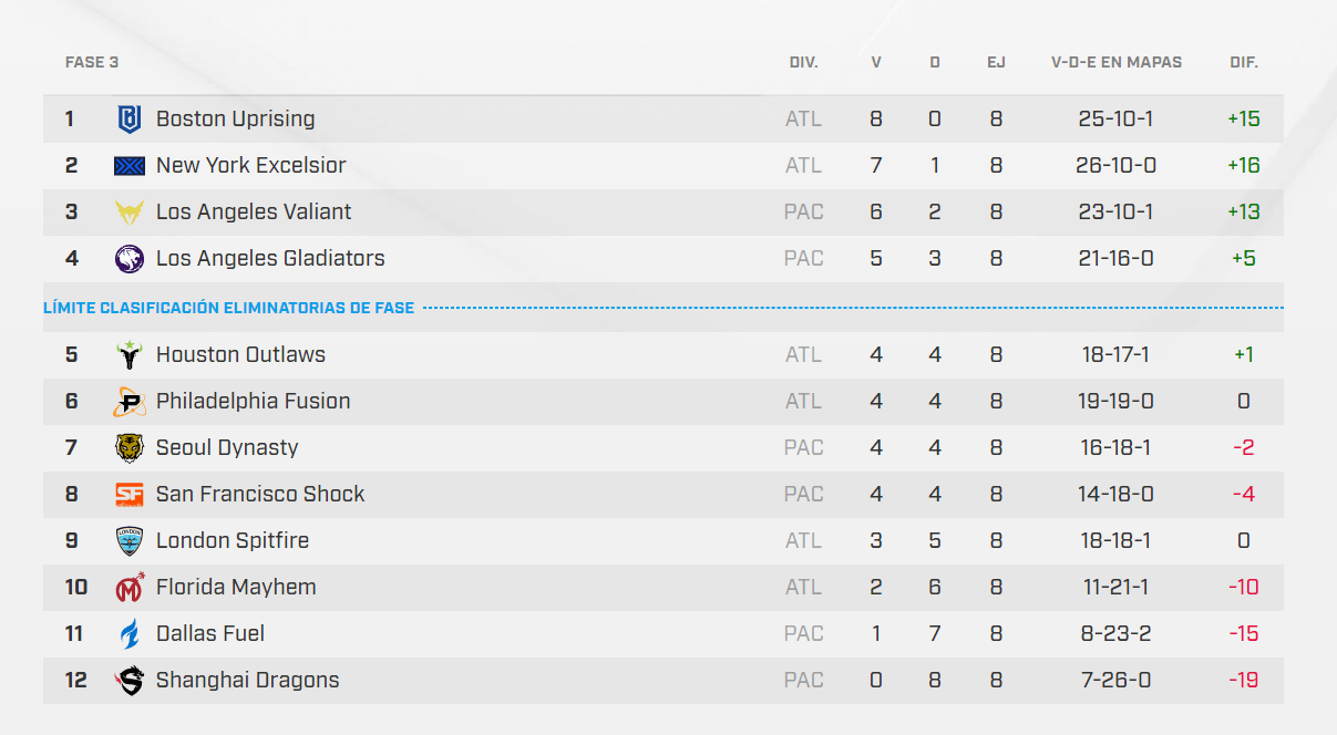 Tabla de clasificación de la Fase 3 después de la cuarta semana.