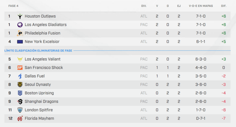 Tabla de clasificación de la Fase 4 de la Overwatch League.