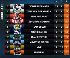 Valencia le disputa el liderato a Giants.