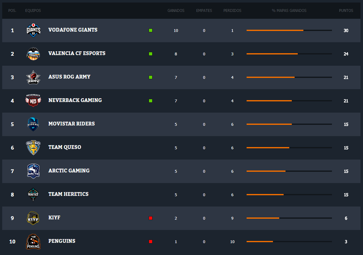 Clasificación de la SuperLiga Orange de Clash Royale tras la 11ª jornada