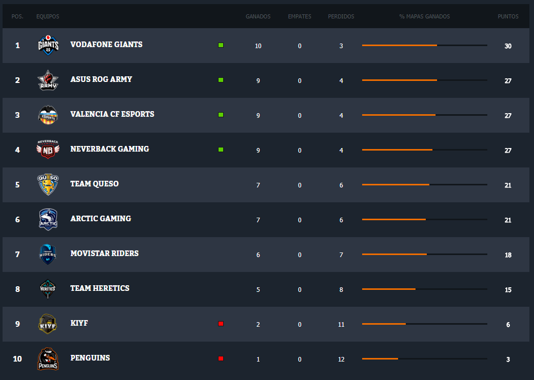 Clasificación de la Superliga Orange de Clash Royale tras la jornada 13
