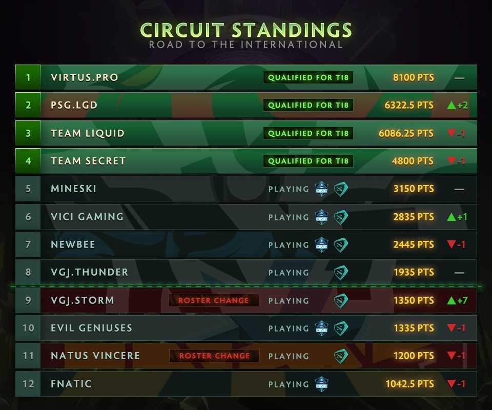 Top del ranking del circuito competitivo de Dota 2. Paris Saint-Germain LGD se coloca en segundo lugar después de ganar dos majors seguidos.