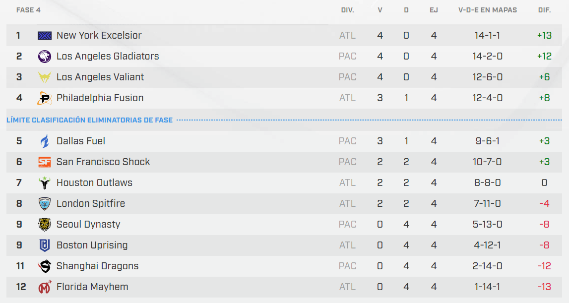 Tabla de clasificación de la Fase 4 tras la segunda semana de partidos.
