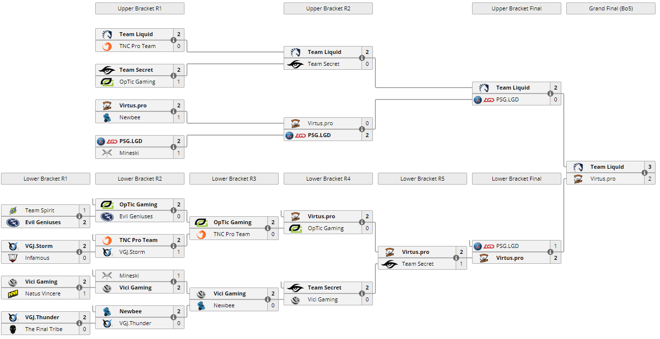 Team Liquid ganan el Supermajor de China quedando 3-2 en la final contra Virtus Pro. El resto de las eliminatorias transcurrieron como se muestra en la imagen.