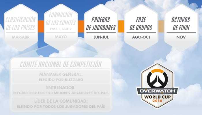 Las distintas fases de la Overwatch World Cup.