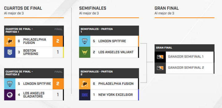 Los playoffs de la Overwatch League ya tienen semifinalistas.