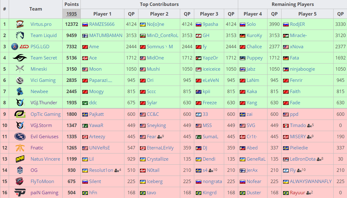 Ranking Equipos Pro Circuit - Los equipos más importantes en The International 8 de Dota 2