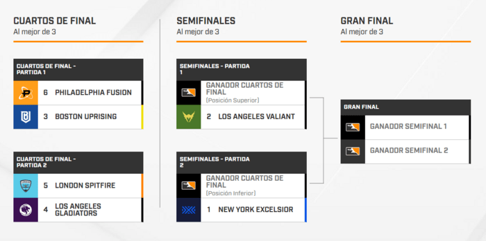 Estructura de los playoffs de las finales de la Overwatch League.