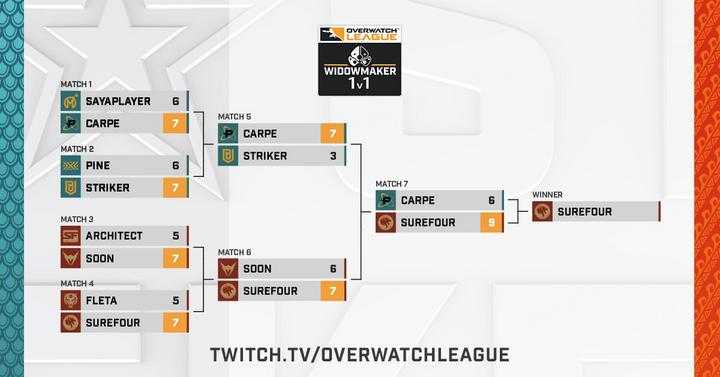 Cuadro del torneo de Widowmaker 1v1 del All-Star.