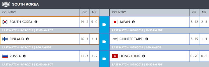 Tabla de clasificación de la Fase de Corea de la Overwatch World Cup 2018. Clasificados a Blizzcon