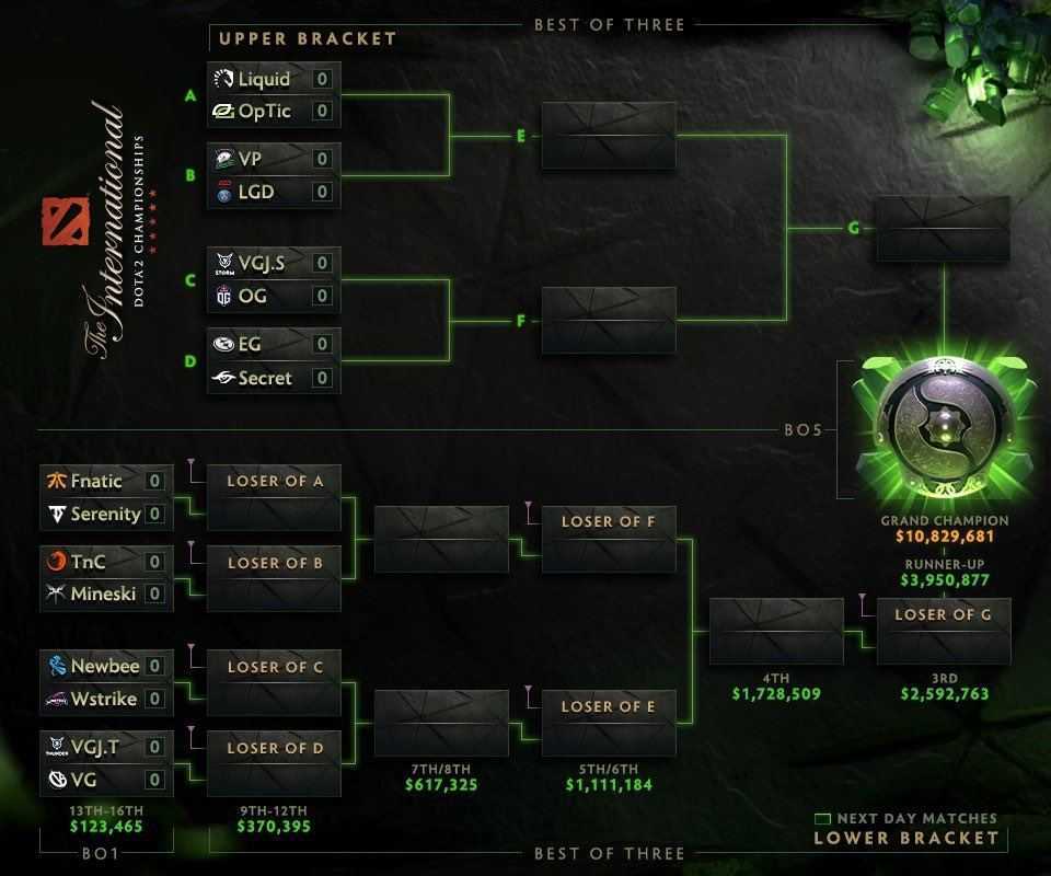 Bracket del campeonato. - The International 8