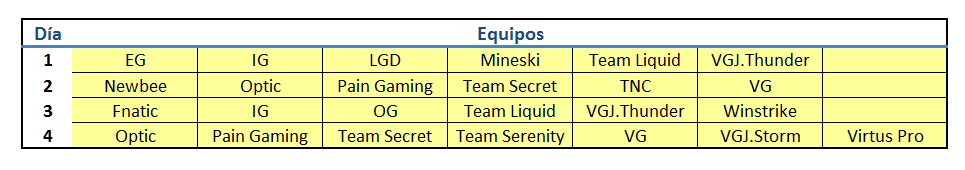Relación de los equipos recomendados a utilizar en la Fantasy League del International cada día.