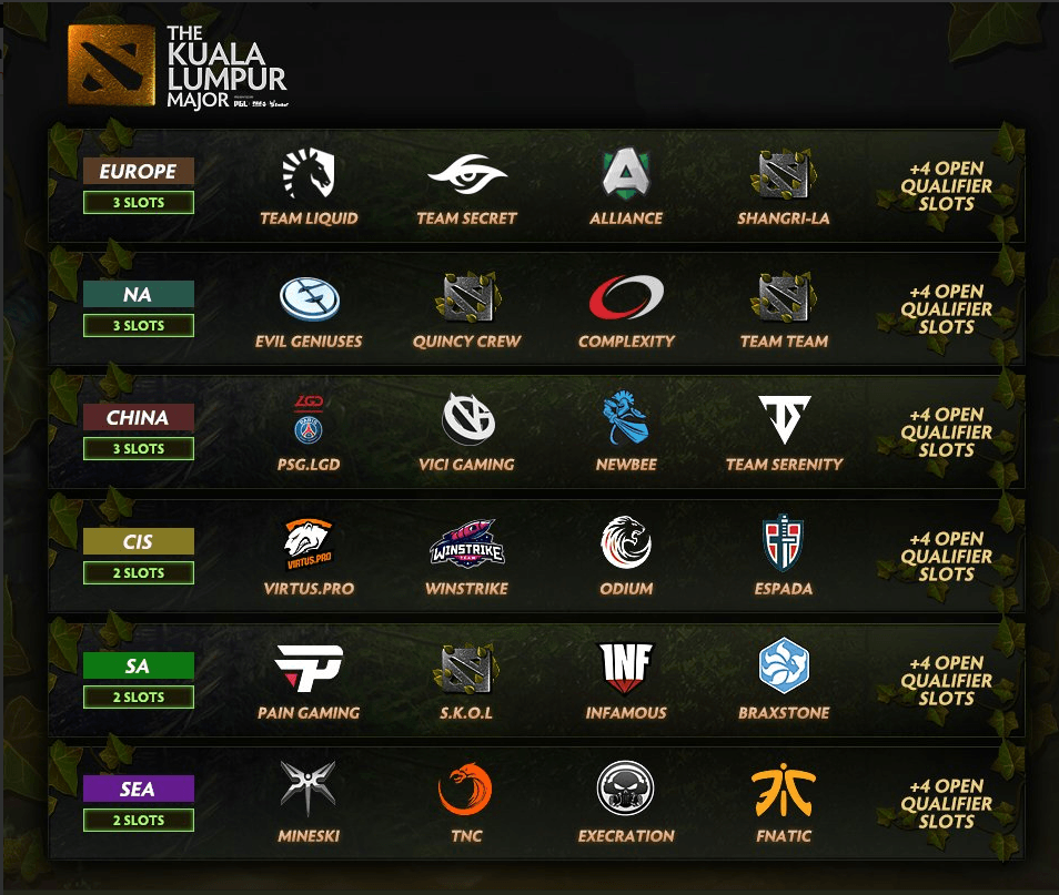 Invitados a las Main Qualifiers The Kuala Lumpur Major Dota 2
