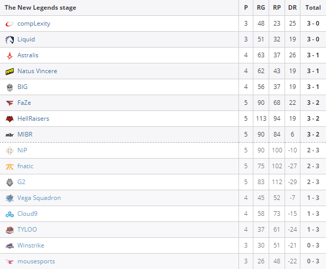 Resultados de la liguilla del FACEIT Major 2018.
