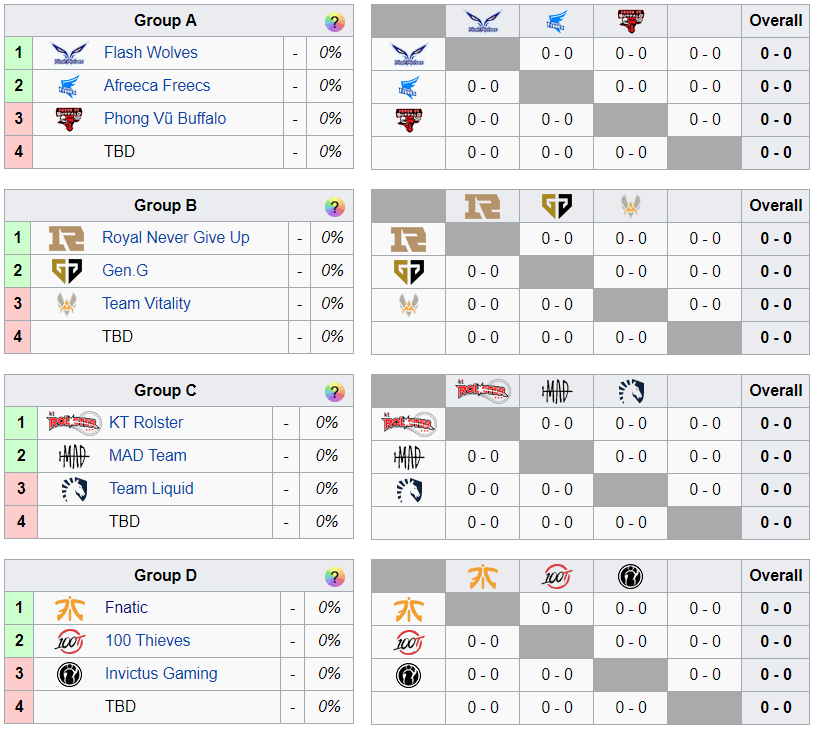 La fase principal de grupos comenzará el 10 de octubre tras haber finalizado el Play-In de Worlds 2019