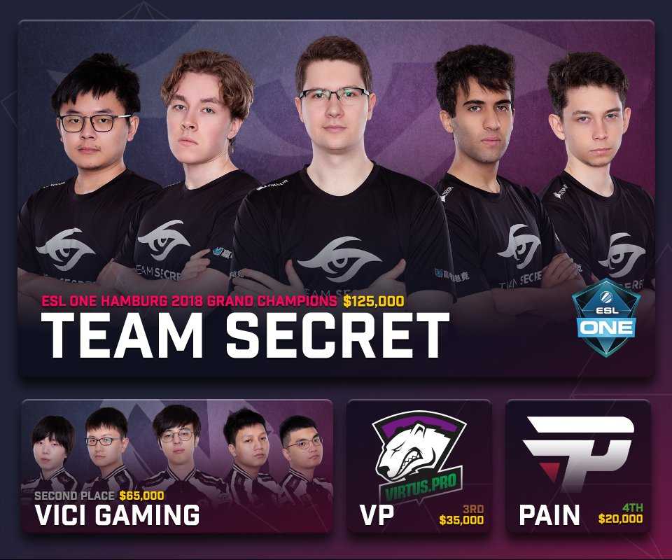 Los campeones de la ESL One Hamburg 2018 se llevan un total de 125.000 $ de premio, seguidos del resto de equipos en el top 4.