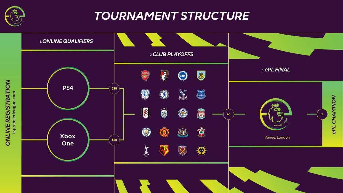 Estructura del torneo de la ePremier League