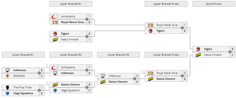 Bracket DreamLeague Season 10