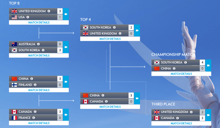 El cuadro de resultados de la Overwatch World Cup 2018.