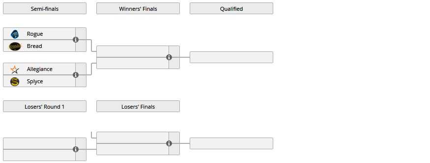 Bracket del torneo de promoción para la RLCS NA.