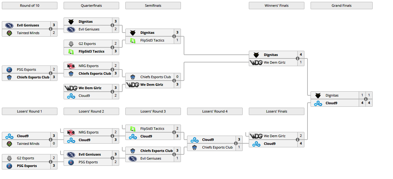 Bracket final de la RLCS Season 6