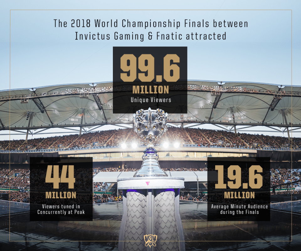 Gráficos Worlds 2018