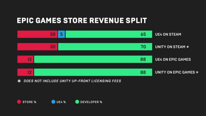 Comparativa del reparto de beneficios entre desarrollador y tienda según los porcentajes de Steam y Epic Games Store.