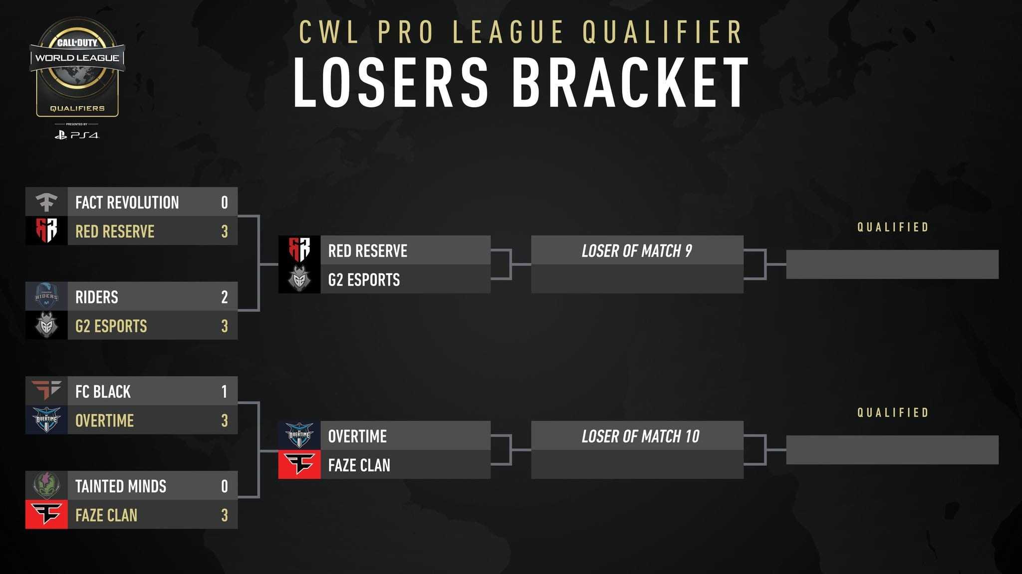Cuadro del Loser Bracket del open Bracket del clasificatorio a CWL Pro League 2019 de Call Of Duty