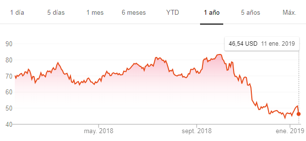 Acciones de Activision en 2018