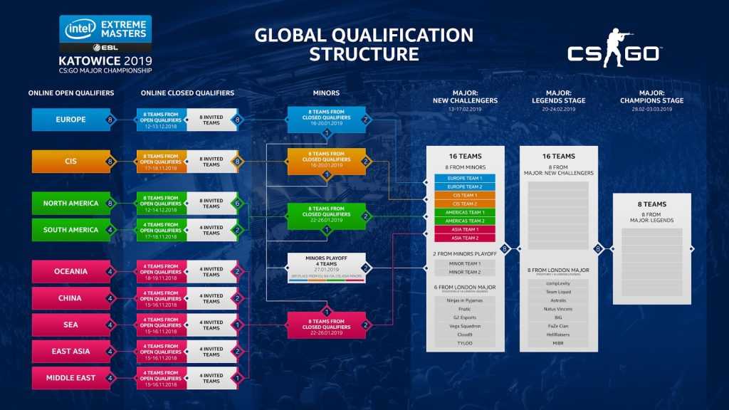 Estructura que tendrán los clasificatorios globales para la IEM Kawotice 2019 de CSGO