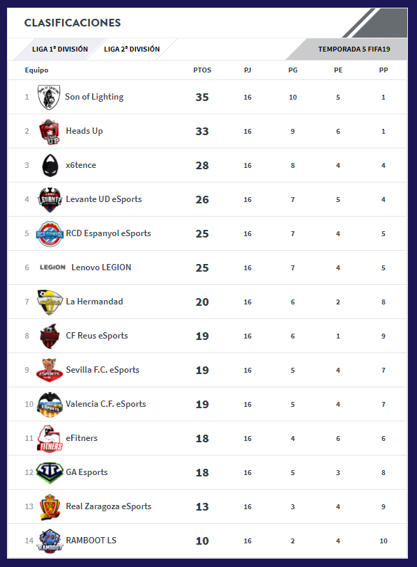 Son Of Lighting campeón de invierno de VFO en FIFA19