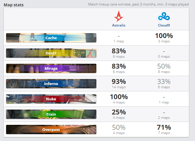 Información sobre los mapas jugados y porcentaje de victorias de Astralis y Cloud9 en los distintos mapas.