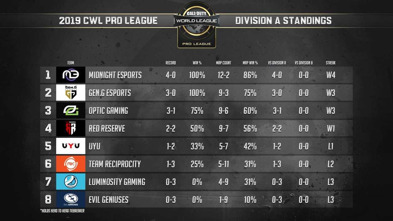 CWL Pro League Group A