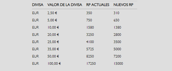 Los precios de los Riot Points han aumentado un 15% en la Eurozona