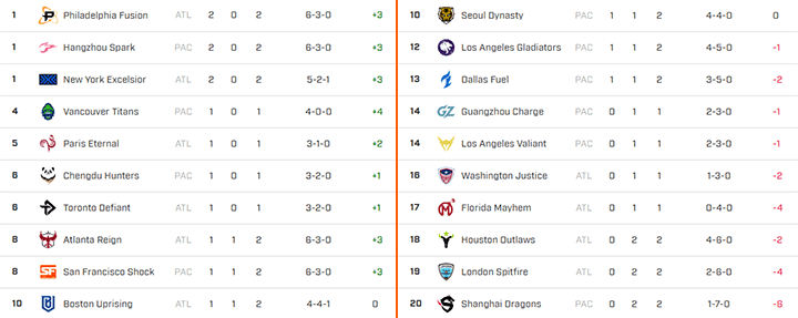 Clasificación Overwatch League