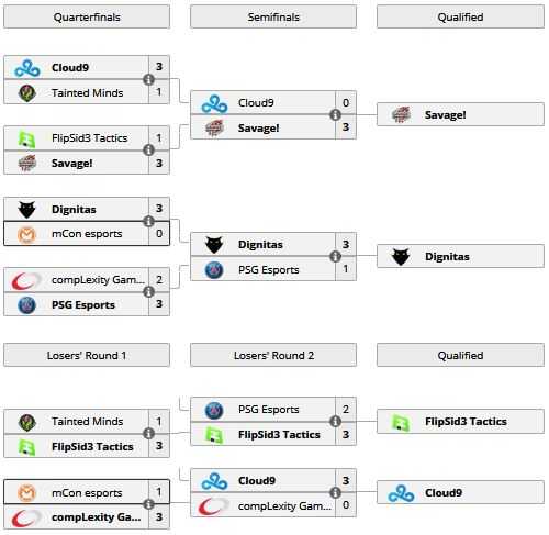 Así queda el bracket del Grupo A tras disputarse los partidos del día 2. Vía Liquipedia.