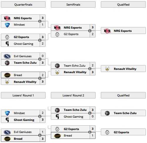 Así queda el bracket del Grupo A tras disputarse los partidos del día 2. Vía Liquipedia.