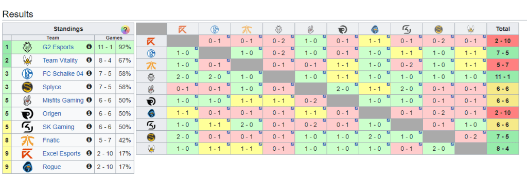 De un vistazo podemos ver la clasificación y encuentros de la temporada actual de LEC 