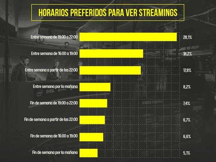 Gráfico horas preferidas para ver streamings de esports.