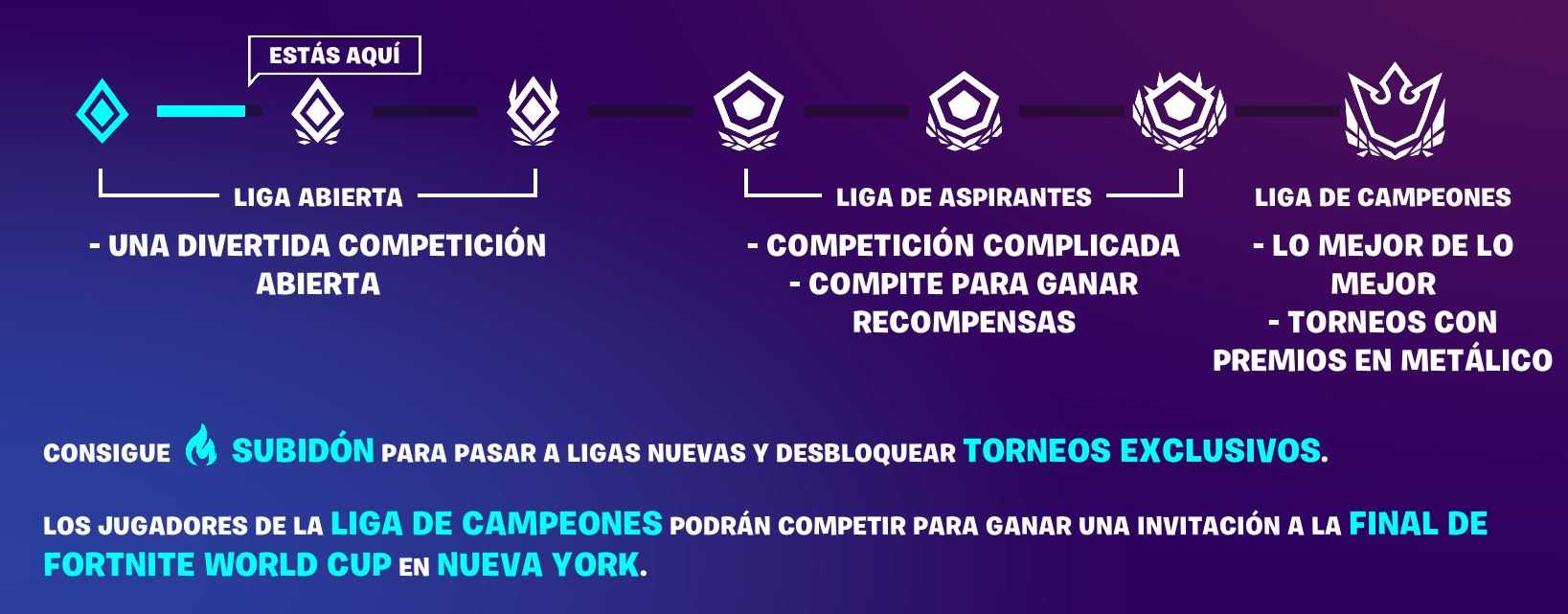 Funcionamiento del Modo Arena de Fortnite.