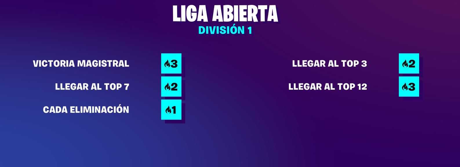 Modo Arena Y Fortnite World Cup El Futuro De Fortnite Como Esport - sistema de puntuacion modo arena de fortnite
