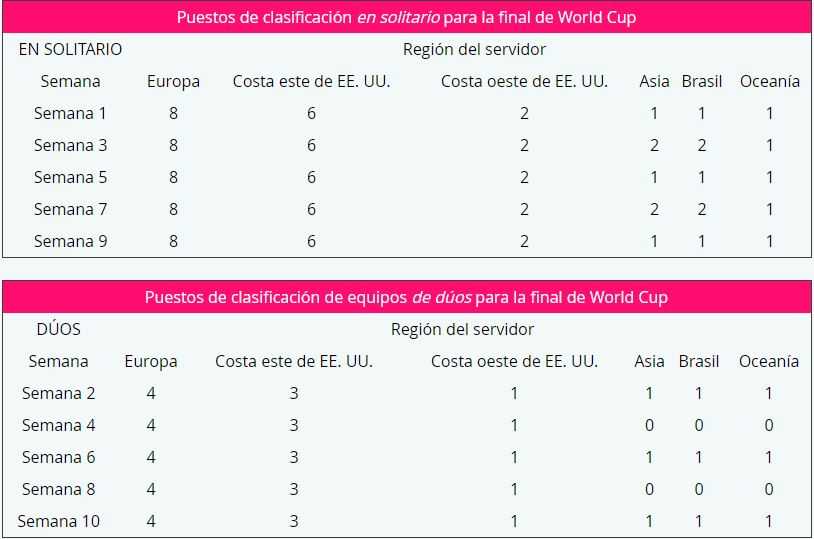 Modo Arena Y Fortnite World Cup El Futuro De Fortnite Como Esport - distribucion de clasificados a world cup por region