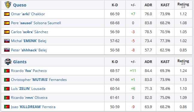 Jugadores de Vodafone Giants y Team Queso en la final del Play-In de BLAST Pro Series Madrid.