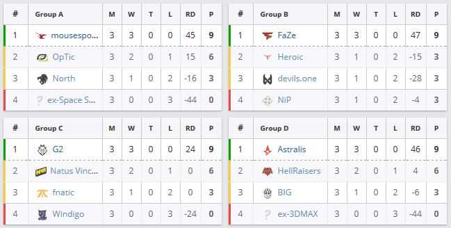 Grupos ESL Pro League 9 CS:GO