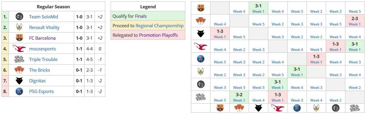 Tabla de clasificación de la RLCS tras la primera semana de partidos.