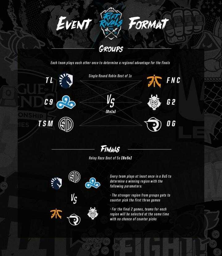 Formato del torneo internacional de LoL en Los Ángeles