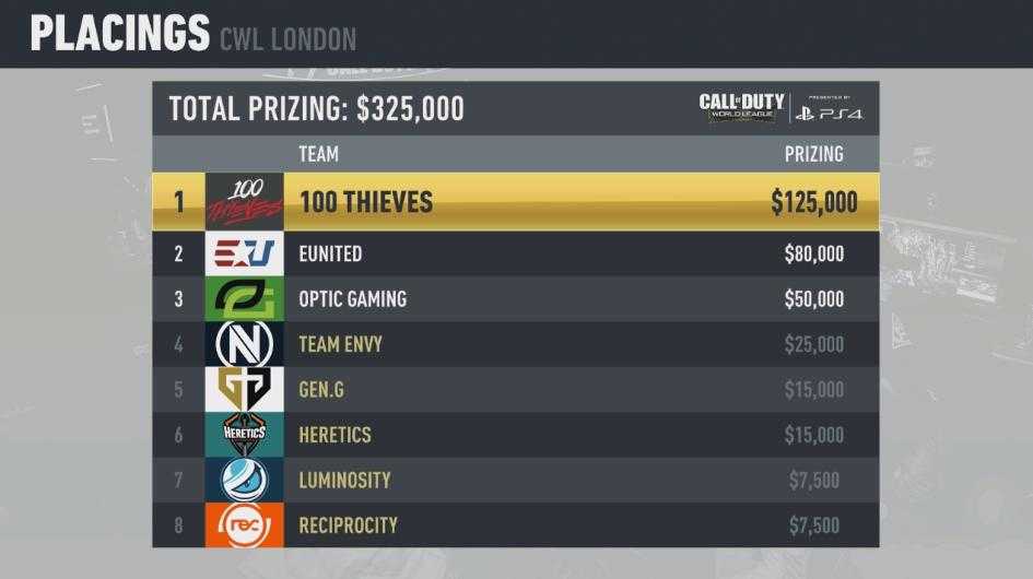 Premios CWL London
