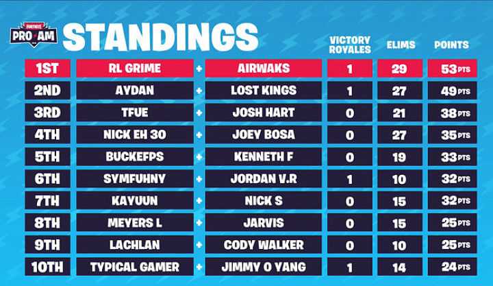 Clasificación de la Fortnite Pro-Am.