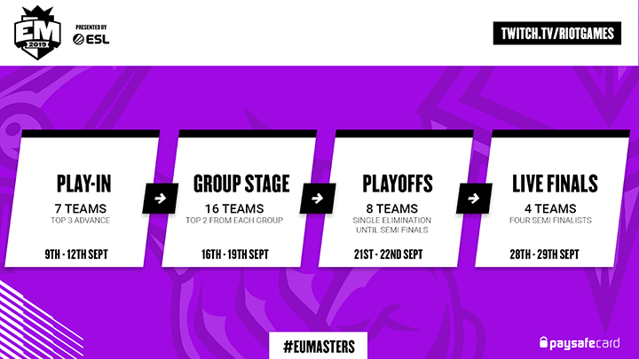 EU Masters Formato