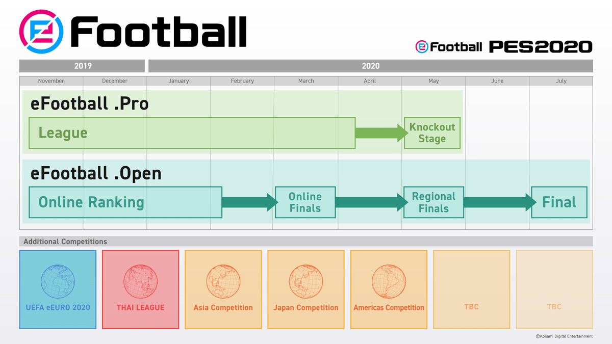 Nuevas competiciones en efootball PES 2020